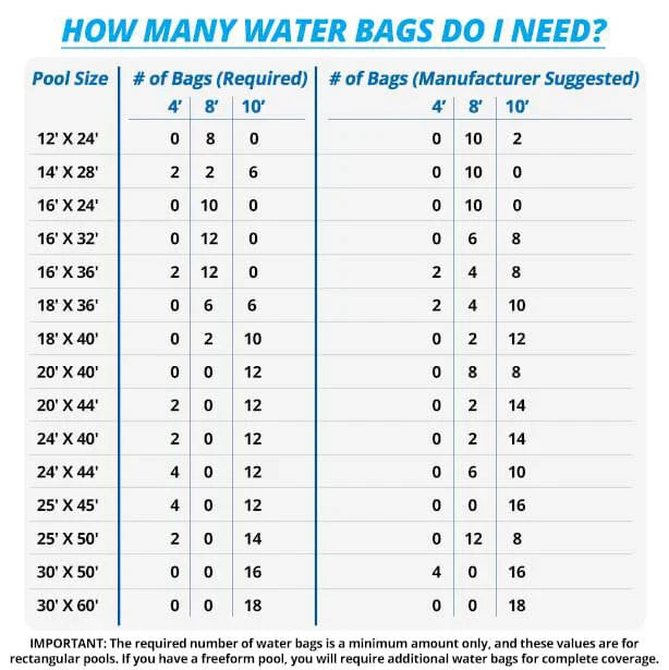 Water bag requirements matrix